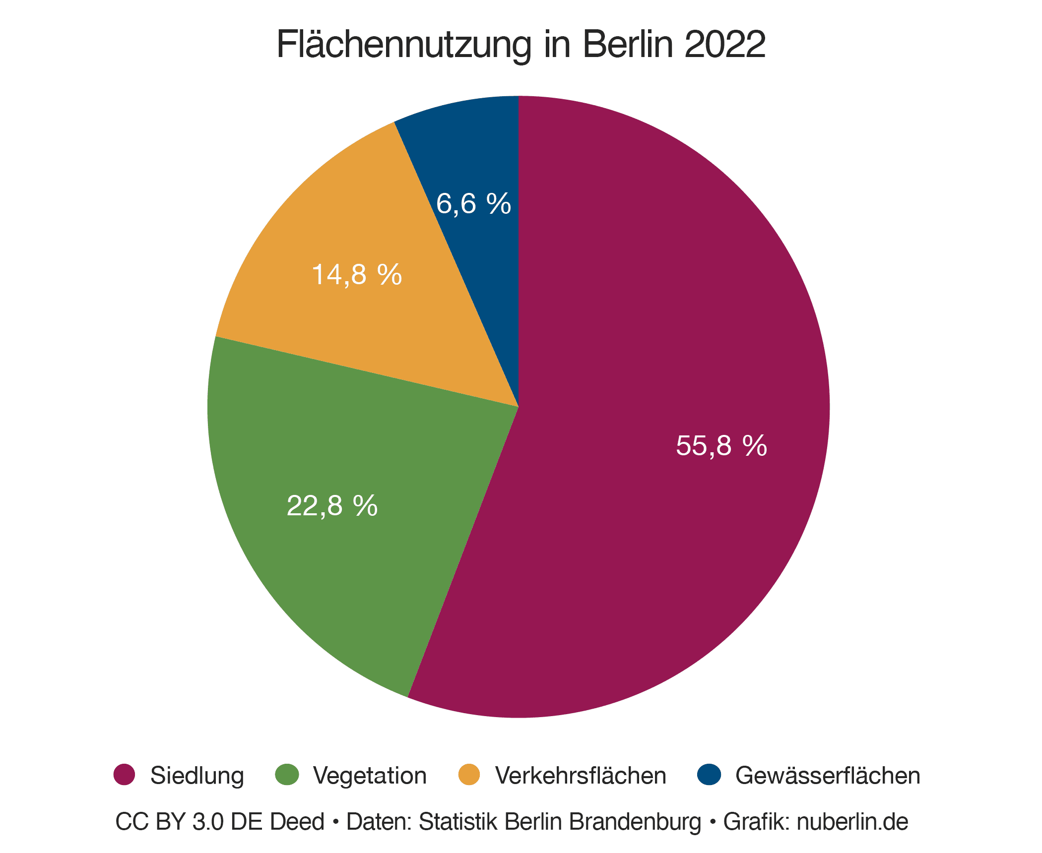 Grafik Flächennutzung Berlin